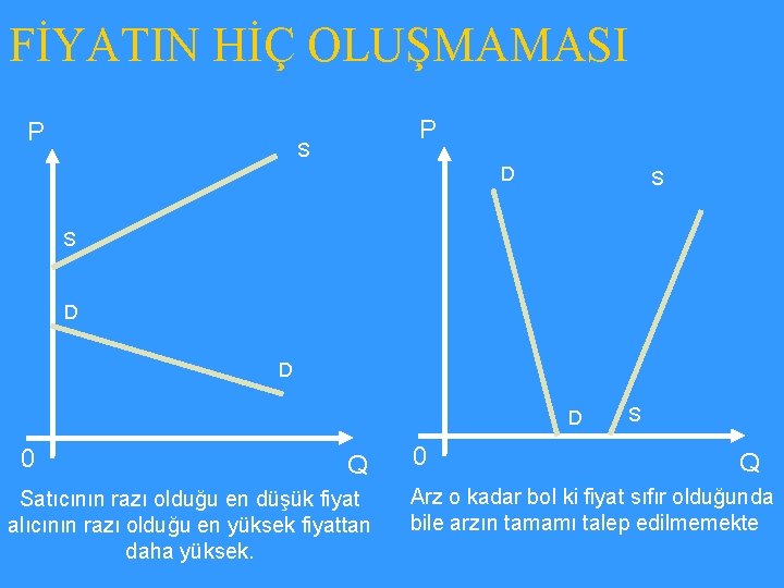 FİYATIN HİÇ OLUŞMAMASI P P S D S S D D D 0 Q