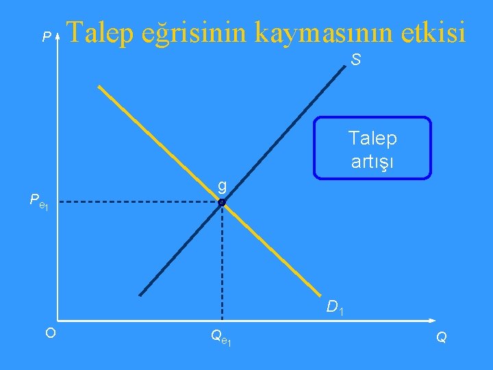 P Talep eğrisinin kaymasının etkisi S Talep artışı P e 1 g D 1