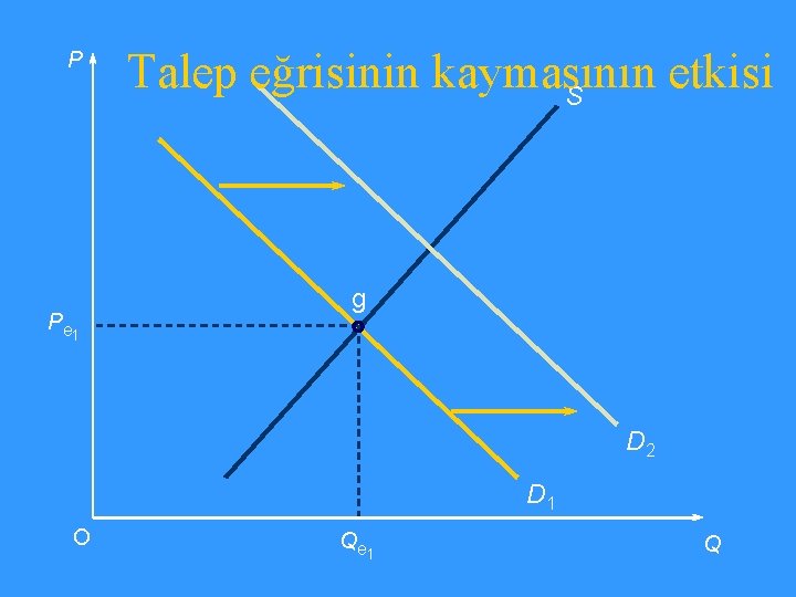 P P e 1 Talep eğrisinin kaymasının etkisi S g D 2 D 1