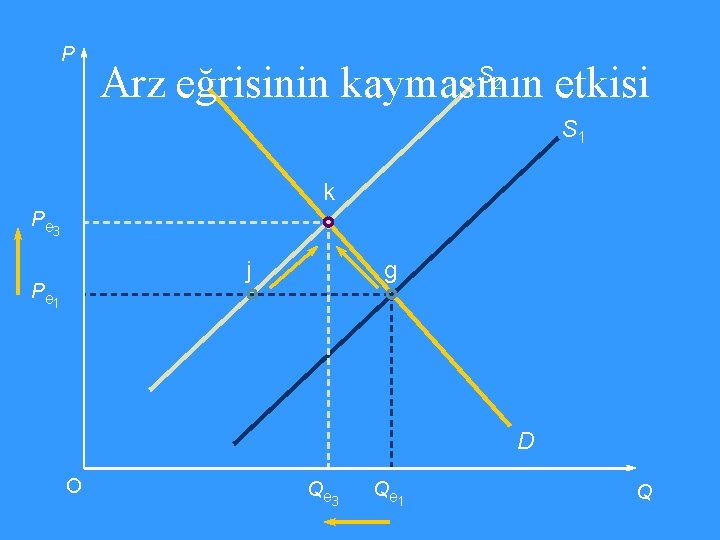 P Arz eğrisinin kaymasının etkisi S 2 S 1 k P e 3 j