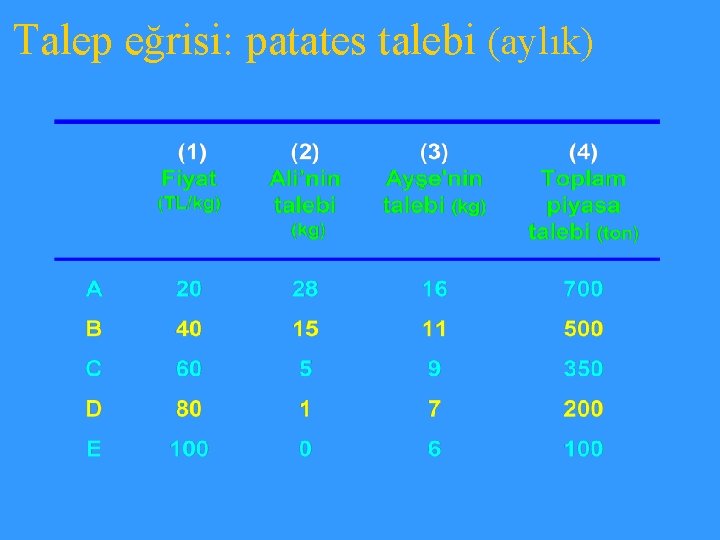 Talep eğrisi: patates talebi (aylık) 