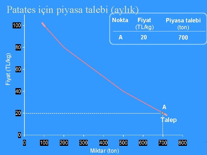 Patates için piyasa talebi (aylık) Fiyat (TL/kg) Piyasa talebi (ton) A 20 700 Fiyat