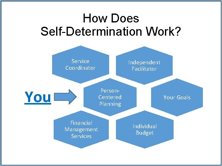 How Does Self-Determination Work? Service Coordinator You Independent Facilitator Person. Centered Planning Financial Management