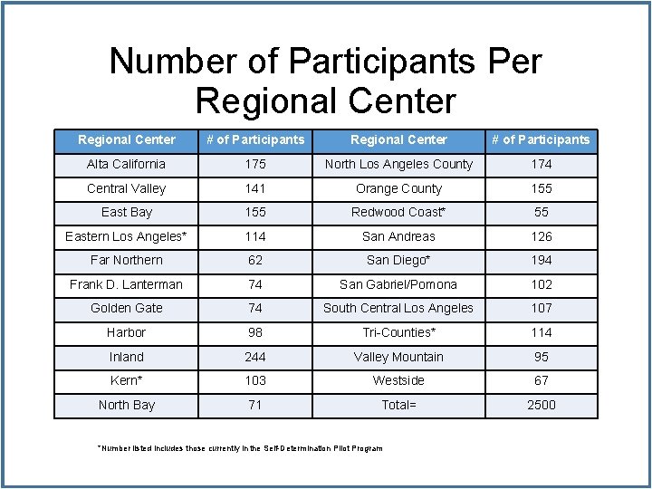 Number of Participants Per Regional Center # of Participants Alta California 175 North Los