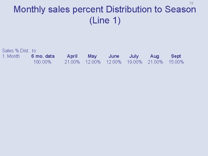 18 Monthly sales percent Distribution to Season (Line 1) Sales % Dist. to 1.