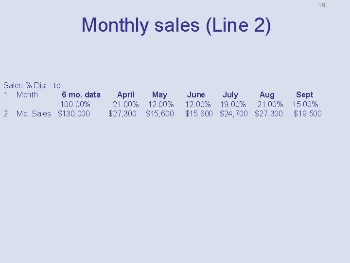 19 Monthly sales (Line 2) Sales % Dist. to 1. Month 6 mo. data