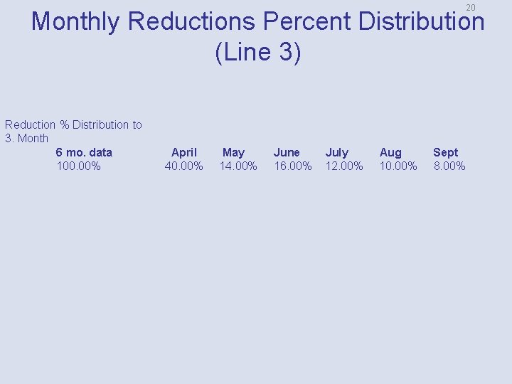 20 Monthly Reductions Percent Distribution (Line 3) Reduction % Distribution to 3. Month 6