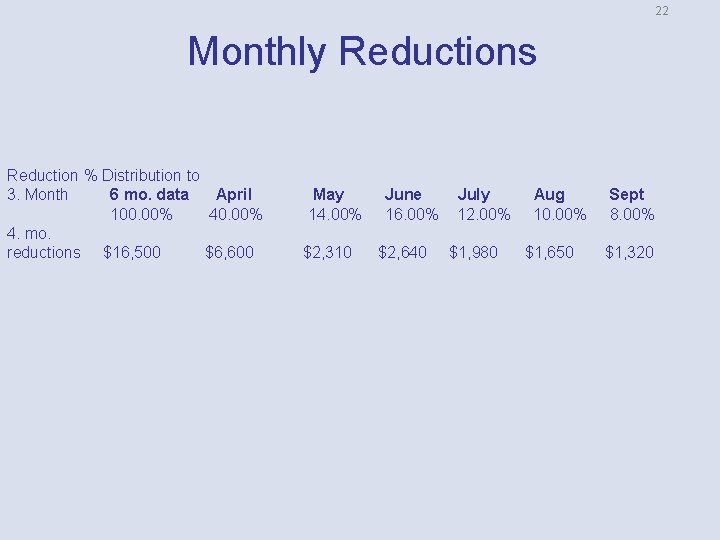 22 Monthly Reductions Reduction % Distribution to 3. Month 6 mo. data April 100.