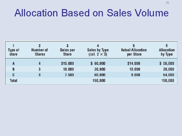 30 Allocation Based on Sales Volume 