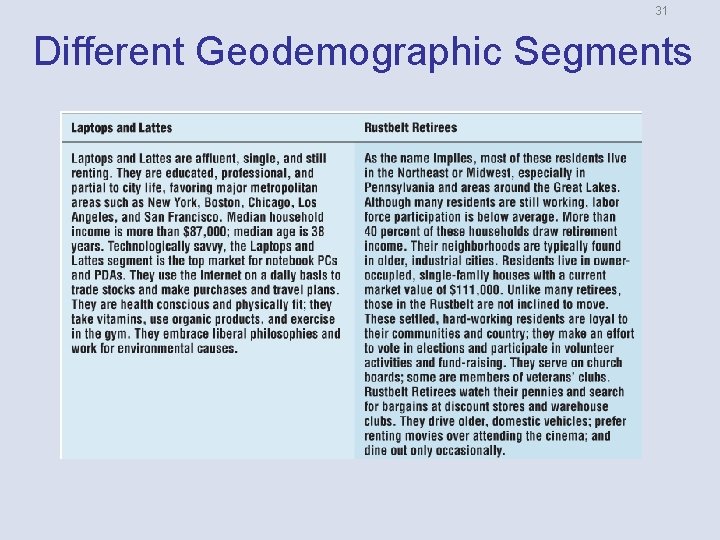 31 Different Geodemographic Segments 