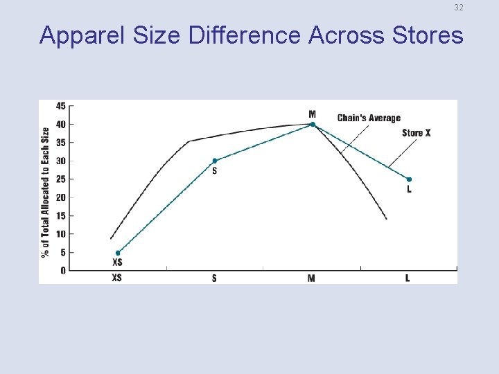 32 Apparel Size Difference Across Stores 