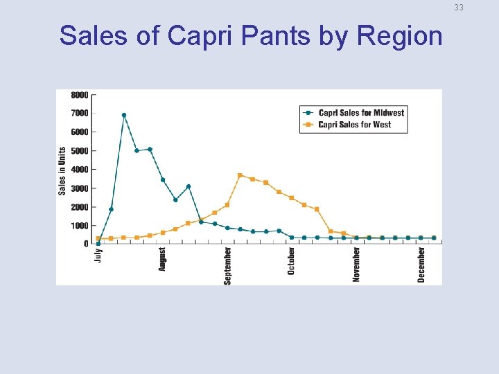 33 Sales of Capri Pants by Region 