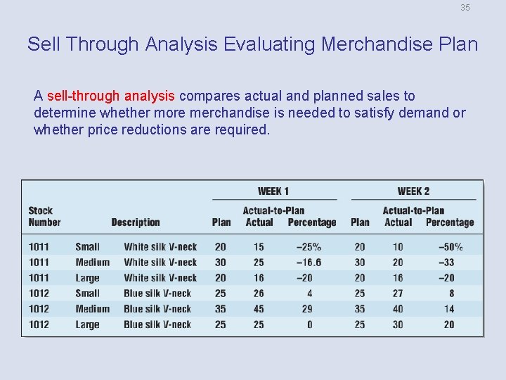 35 Sell Through Analysis Evaluating Merchandise Plan A sell-through analysis compares actual and planned