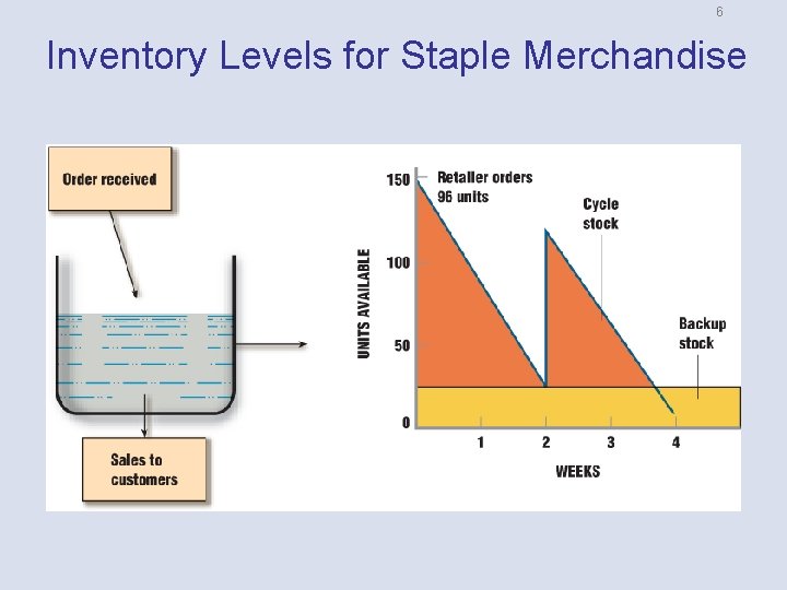 6 Inventory Levels for Staple Merchandise 