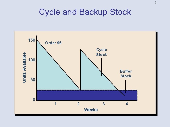 9 Cycle and Backup Stock Units Available 150 - Order 96 Cycle Stock 100