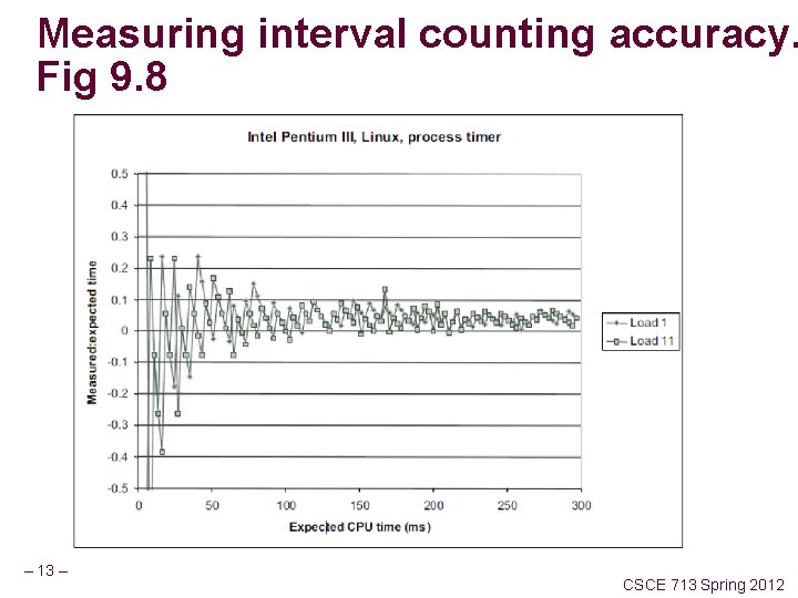 Measuring interval counting accuracy. Fig 9. 8 – 13 – CSCE 713 Spring 2012