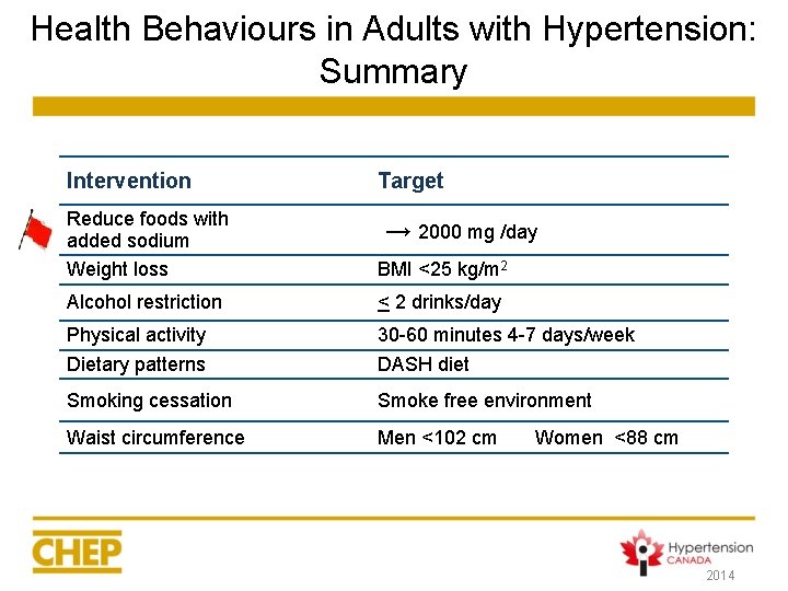 Health Behaviours in Adults with Hypertension: Summary Intervention Target Reduce foods with added sodium