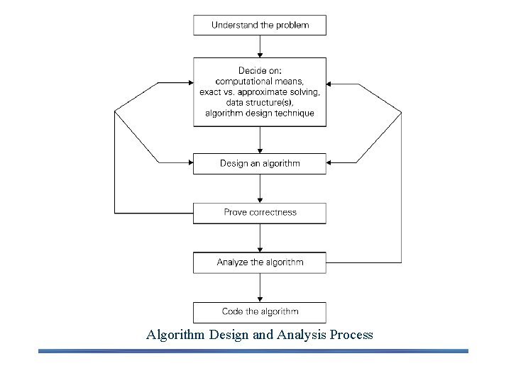 Algorithm Design and Analysis Process 