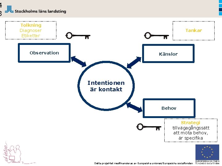 4 3 Tolkning Diagnoser Etiketter Tankar Observation Känslor KONTAKT Intentionen är kontakt Behov Strategi