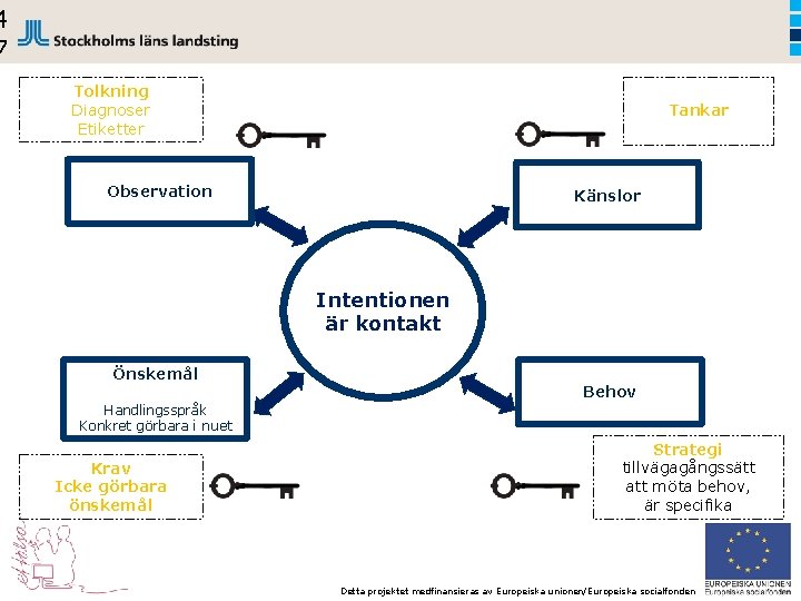 4 7 Tolkning Diagnoser Etiketter Tankar Observation Känslor Intentionen är kontakt Önskemål Behov Handlingsspråk