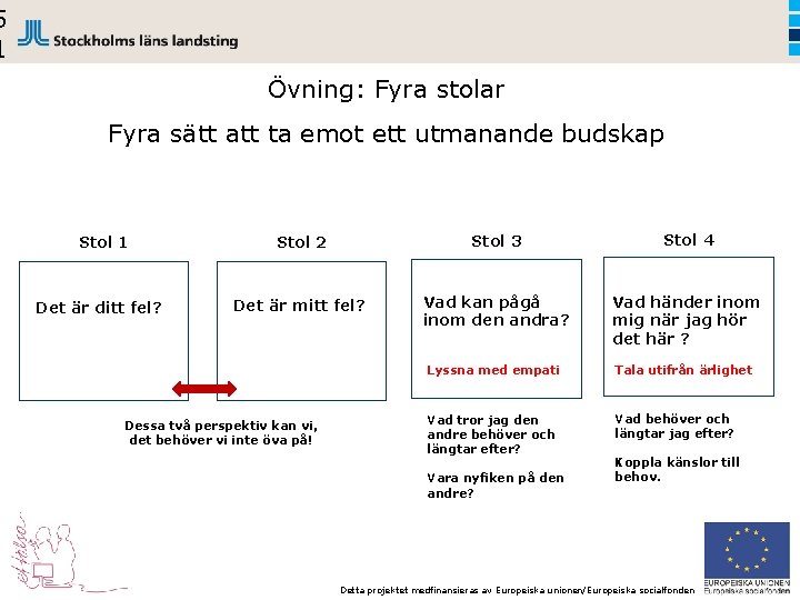 5 1 Övning: Fyra stolar Fyra sätt att ta emot ett utmanande budskap Stol