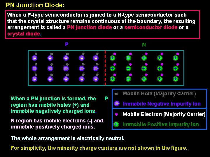 PN Junction Diode: When a P-type semiconductor is joined to a N-type semiconductor such