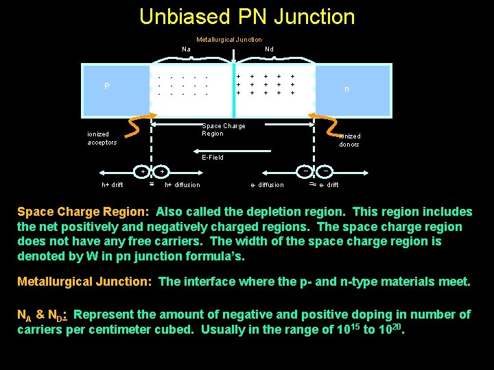 Unbiased PN Junction Metallurgical Junction Na - P - - Nd - - +