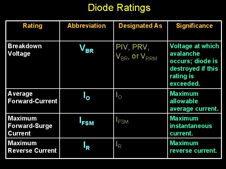 Diode Ratings Rating Breakdown Voltage Average Forward-Current Maximum Forward-Surge Current Maximum Reverse Current Abbreviation