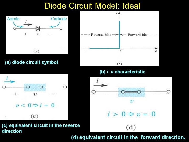 Diode Circuit Model: Ideal (a) diode circuit symbol (b) i–v characteristic (c) equivalent circuit