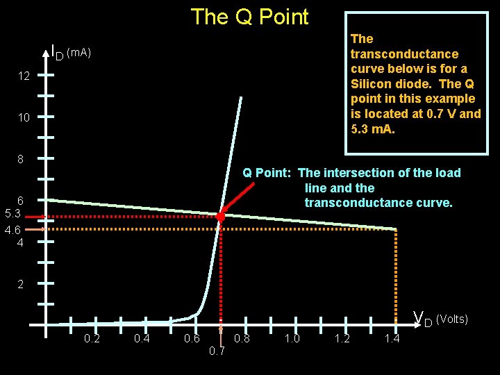 The Q Point The transconductance curve below is for a Silicon diode. The Q