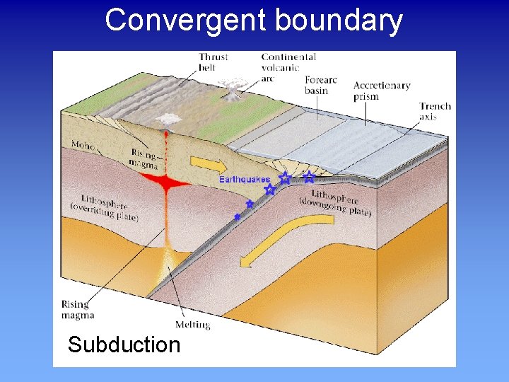 Convergent boundary Subduction 