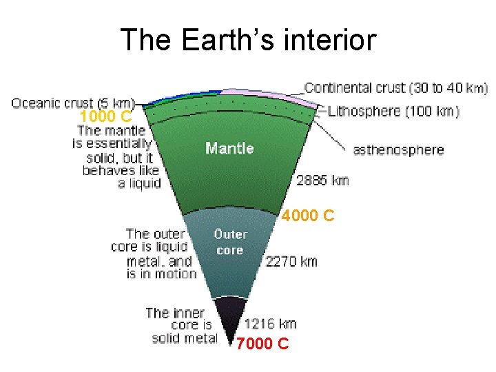 The Earth’s interior 1000 C 4000 C 7000 C 