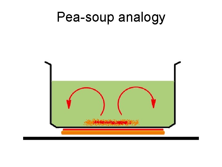 Pea-soup analogy 