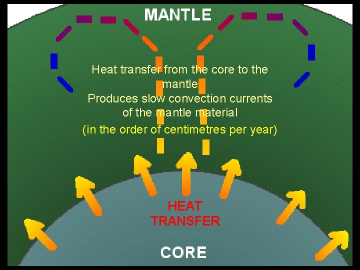 mantle convection Heat transfer from the core to the mantle Produces slow convection currents