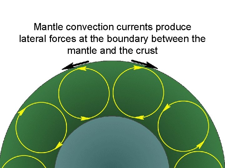 Mantle convection currents produce lateral forces at the boundary between the mantle and the