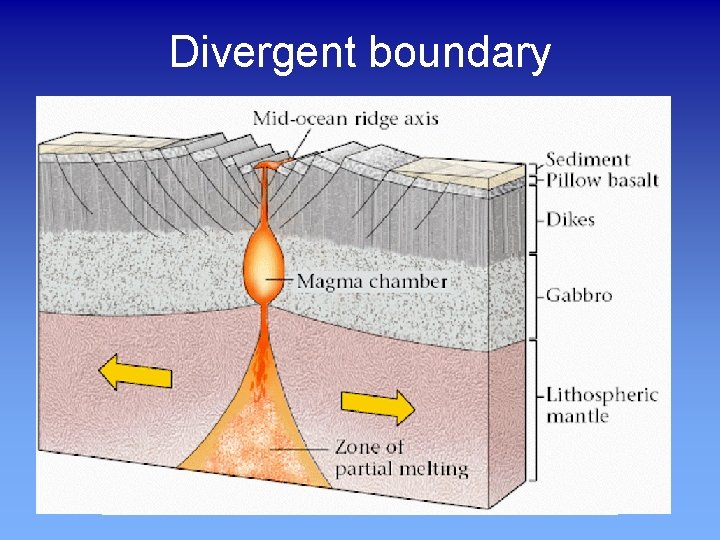 Divergent boundary 