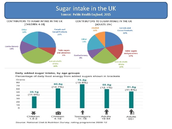 Sugar intake in the UK Source: Public Health England, 2015 