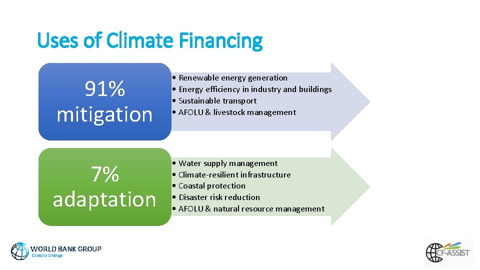 Uses of Climate Financing 91% mitigation 7% adaptation • Renewable energy generation • Energy