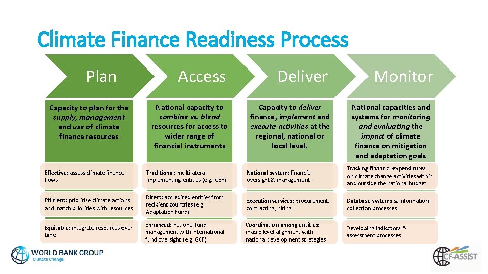Climate Finance Readiness Process Plan Capacity to plan for the supply, management and use