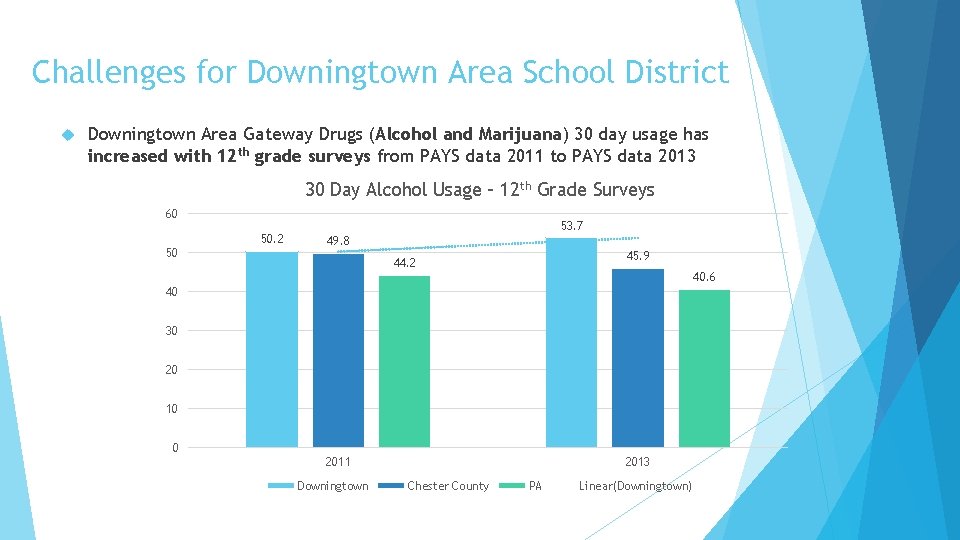 Challenges for Downingtown Area School District Downingtown Area Gateway Drugs (Alcohol and Marijuana) 30