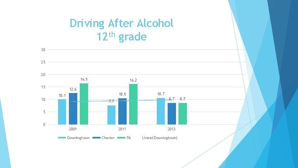 Driving After Alcohol 12 th grade 30 25 20 16. 5 15 10 16.