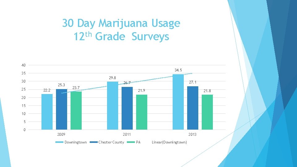 30 Day Marijuana Usage 12 th Grade Surveys 40 34. 5 35 29. 8