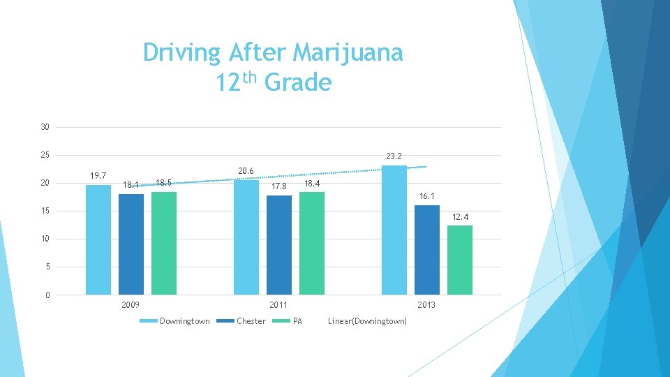 Driving After Marijuana 12 th Grade 30 25 20 23. 2 19. 7 20.