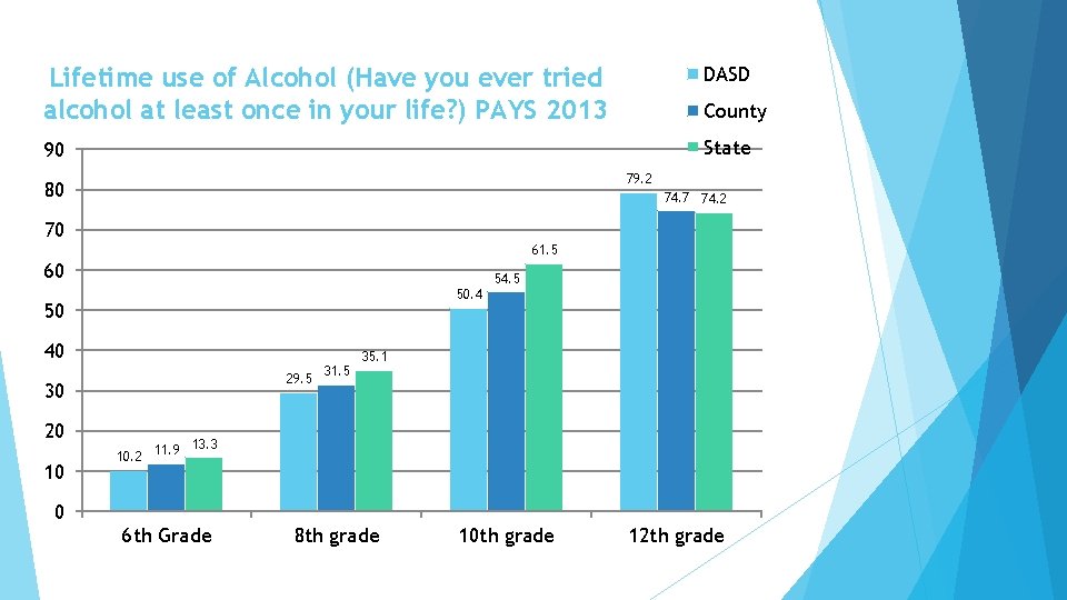 Lifetime use of Alcohol (Have you ever tried alcohol at least once in your