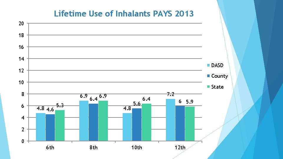 Lifetime Use of Inhalants PAYS 2013 20 18 16 14 DASD 12 County 10