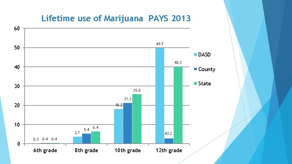 Lifetime use of Marijuana PAYS 2013 60 49. 9 50 DASD 40. 3 40