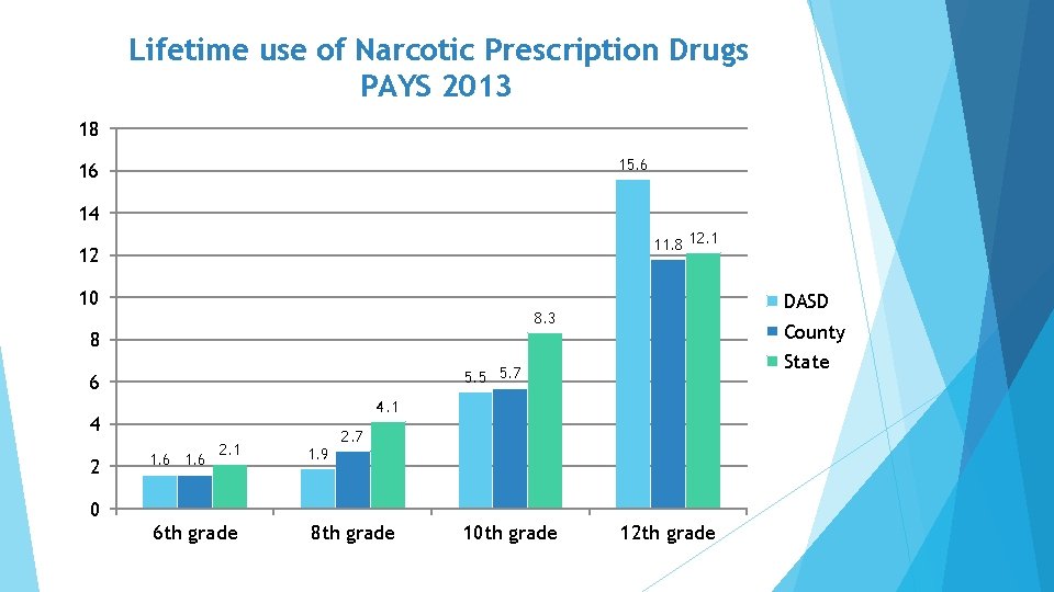 Lifetime use of Narcotic Prescription Drugs PAYS 2013 18 15. 6 16 14 11.