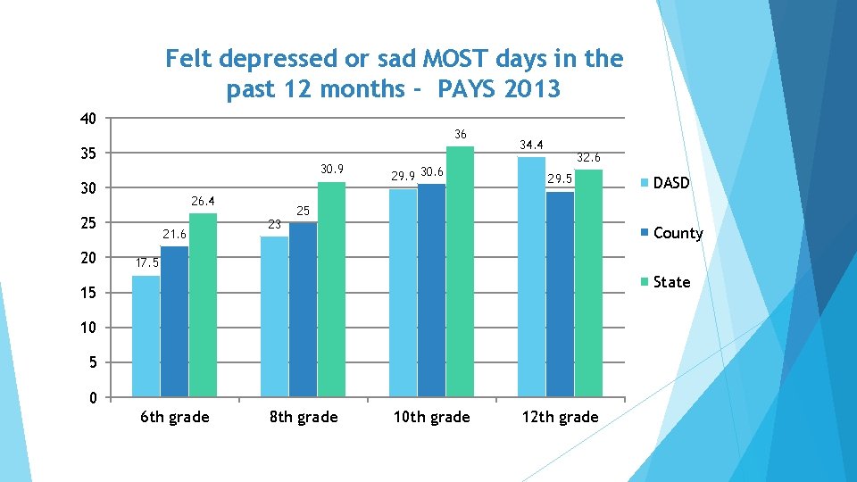 Felt depressed or sad MOST days in the past 12 months - PAYS 2013
