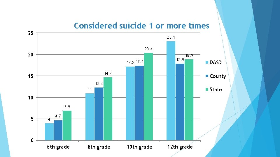 Considered suicide 1 or more times 25 23. 1 20. 4 20 17. 2