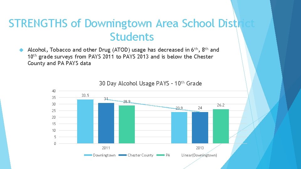 STRENGTHS of Downingtown Area School District Students Alcohol, Tobacco and other Drug (ATOD) usage